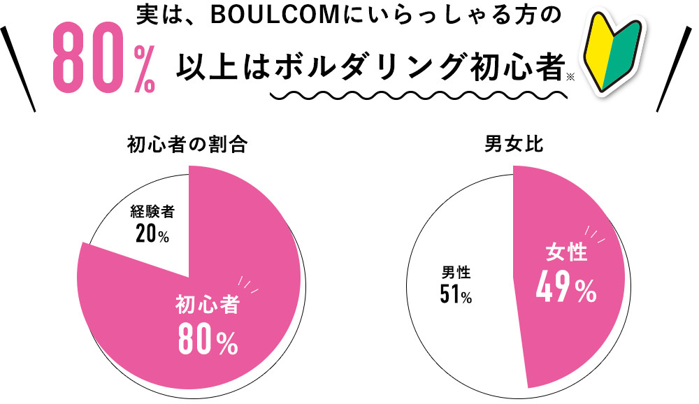 実は、BOULCOMにいらっしゃる方の80%以上はボルタリング初心者